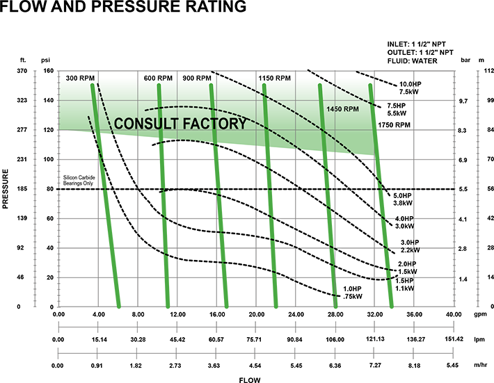 e125-flow-curves Eclipse HypoPump 125
